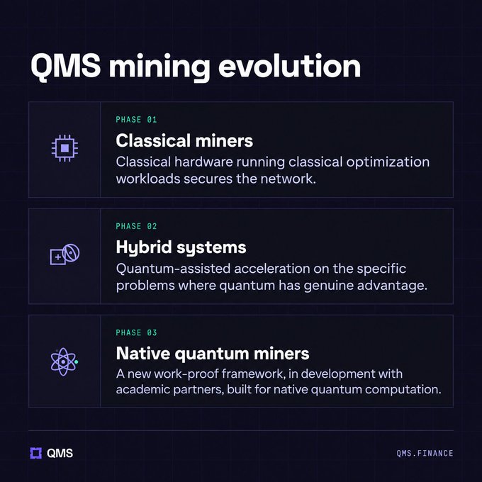 An infographic titled 'QMS mining evolution' outlines three phases: 'Classical miners', 'Hybrid systems' for quantum-assisted acceleration, and 'Native quantum miners' built with academic partners, branded with 'QMS' and 'QMS.FINANCE'.