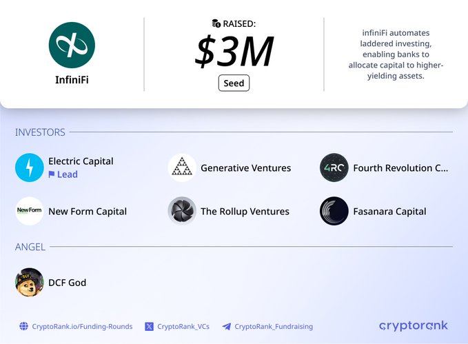InfiniFi raised $3M in a Seed funding round to automate laddered investing for banks allocating capital to higher-yielding assets, with Electric Capital leading the investment alongside Generative Ventures, Fourth Revolution Capital, New Form Capital, The Rollup Ventures, Fasanara Capital, and angel investor DCF God.