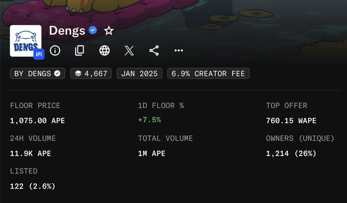 Cryptocurrency/NFT dashboard screenshot for 'Dengs' on ApeChain, showing a floor price of '1,075.00 APE', 24H volume of '11.9K APE', and 1,214 unique owners.