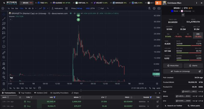 A cryptocurrency trading chart on dexscreener showing the BRIAN/ETH token pair on Uniswap V2, with a dramatic price spike followed by a decline.