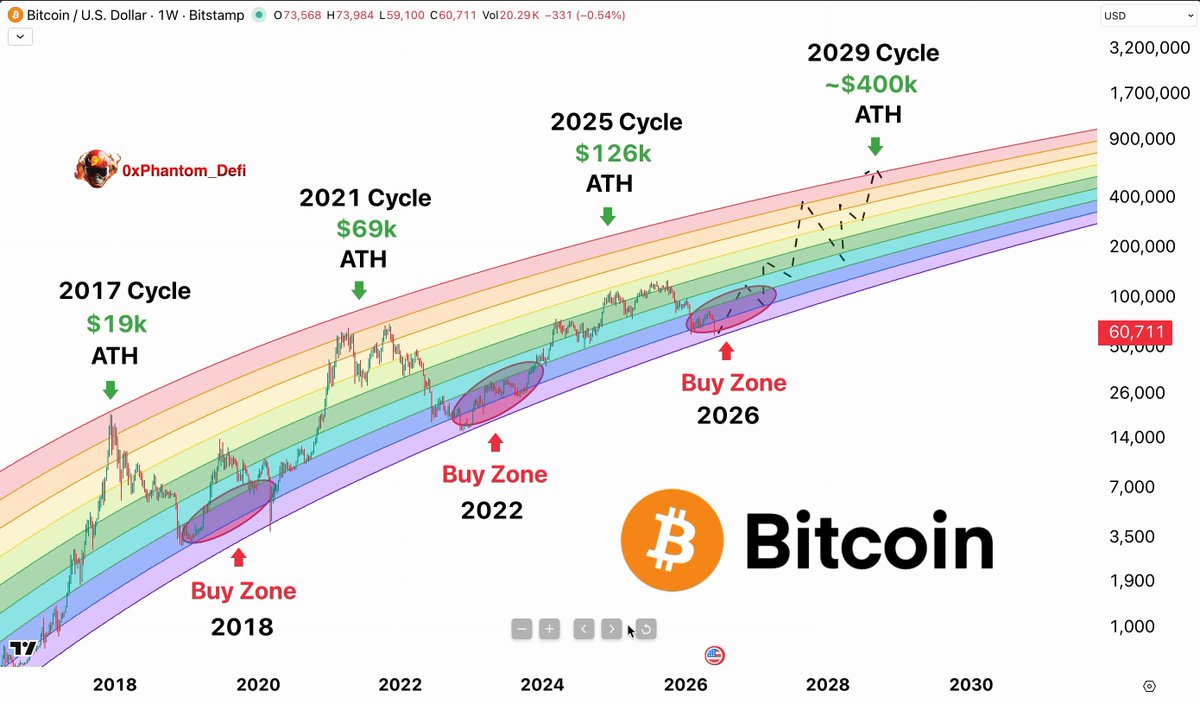 "Everything is going exactly as I predicted. $60K has been hit. Now the real liquidation phase begins. Bottom target: $42K-45K Remember, I warned about the $82K bull trap and Saylor's sell-off before they happened. My next call will be the biggest one of this cycle".