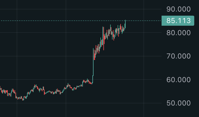 Financial candlestick chart showing a steep upward price trend reaching a current value of 85.113 on the y-axis.