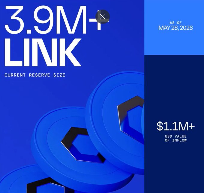 The image features a poster for a cryptocurrency called Chainlink, which has been gaining popularity recently. The poster displays three blue hexagons stacked atop each other, with the text "CHAINLINK RESERVE ADDS 200K $LINK IN ONE WEEK! Last week holdings were around 3.7M $LINK. Today they'r approaching 3.9M $LINK". This suggests that the value of Chainlink has been increasing rapidly over time and is now worth a significant amount, as indicated by the text "200K $LINK in one week!". The poster also mentions that the Reserve started at 300K per month and is now at 200k per week.