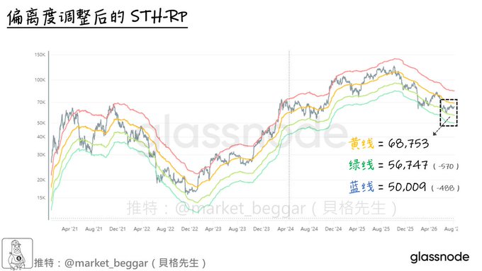 The image is a Glassnode chart titled "偏离度调整后的 STH-RP" (Deviation-Adjusted STH-RP), displaying the short-term holder realized price model for Bitcoin with three colored trend lines (yellow at 68,753, green at 56,747 (-950), and blue at 50,009 (-900)), showing the BTC price steadily approaching these support levels. The chart visually illustrates the accompanying post's thesis of "approaching pressure," as the BTC price line converges toward the STH-RP bands—signaling that a major market turning point may be imminent amid accumulating liquidity and rising coin concentration.