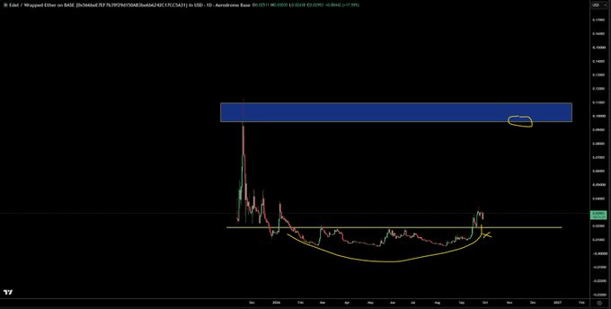 A wrapped Ether chart on BASE (BOBAeM) in USD displayed in a dark theme, showing a massive early spike followed by a long downtrend that appears to have bottomed out, with a blue resistance zone circled in the upper right area around $0.09 and a yellow support level marked near the bottom that serves as the invalidation point for the bottoming thesis.