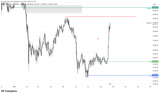 This TradingView chart displays Bitcoin (BTC/USD) price action with a current value of 79,949.05, showing a recent sharp rally pushing toward the 80,000 psychological resistance level, marked by a red "?" questioning whether price will break above or reject from this key threshold. The chart highlights previous swing highs near 79,000 (red line) and support levels around 64,200-65,000 (green line), illustrating BTC's bullish momentum as it approaches the $80k milestone referenced in the post.