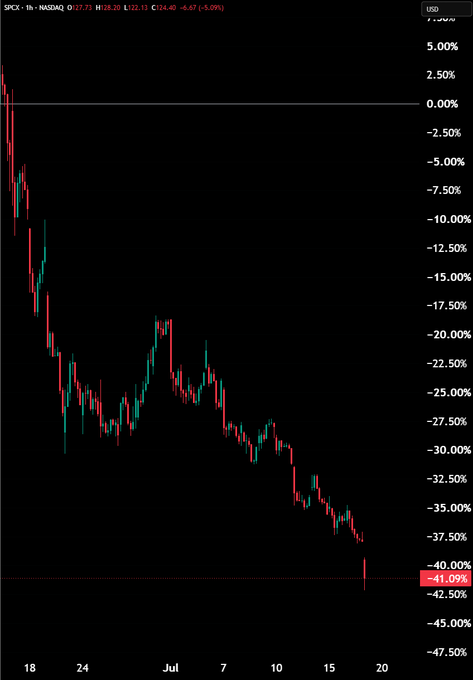 A 1-hour candlestick chart of $PCX (Power & Construction Solution Group Inc., NASDAQ) shows a steady decline from June 18 through mid-July, dropping to $28.20 (-41.09%), illustrating sustained bearish momentum that aligns with the "Shorts Printing" caption highlighting profits for short sellers.