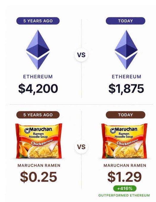 A comparison infographic showing Ethereum price 5 years ago at $4,200 vs today at $1,875, contrasted with Maruchan Ramen prices rising from $0.25 to $1.29 (+416%), captioned 'OUTPERFORMED ETHEREUM'.