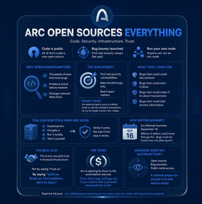 An infographic titled 'ARC OPEN SOURCES EVERYTHING' details the benefits and mechanics of Arc's open-source code and bug bounty program.