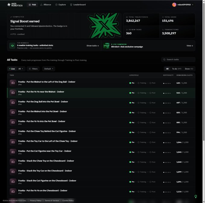 The image shows the Axis Robotics Hub dashboard displaying a completed "Signal Boost" notification, along with the user's platform statistics: 3,862,267 total trajectories, 151,496 total users, 360 new tasks, and 3,508,297 transactions, plus a list of available Franka robot training tasks with slot availability. The post relates to the screenshot by highlighting the user's experience with the airdrop farming platform and encouraging others to join the active task-based reward system visible in the dashboard.