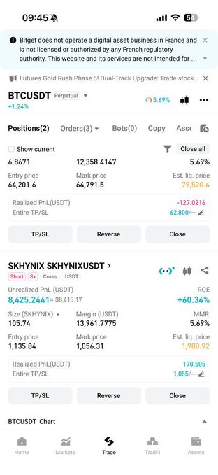 The image shows a crypto trading interface displaying an open BTCUSDT long position with a $64,201.6 entry price (showing -$127 unrealized PnL) and a SKHYNIX/USDT short position with 60.34% ROI and $8,415.17 unrealized profit. The app is Bitget, with a disclaimer about not being licensed by French regulators visible at the top. This relates to the post by showing the trader actively managing positions—preparing to close the smaller BTC trade while holding the larger, more profitable SKHYNIX short, aligning with the strategy of taking profits while leaving a significant position open.