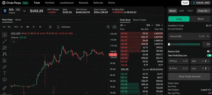 A cryptocurrency trading interface on Ondo Perps showing the SOL/USD pair at $102.25 with a candlestick chart, order book, and trade panel.