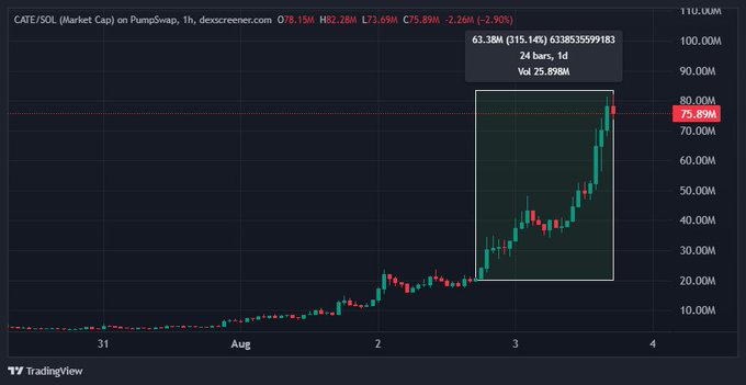 A TradingView candlestick chart displays the CATE/SOL market cap on PumpSwap, showing the token rising from around $15M to a peak of $75.89M (a 315.14% gain) over 24 hours, with $63.38M traded and a 1d volume of $25.898M—visually corroborating the post's claim of $CATE's rapid ascent to a ~$75M market cap and strong trading momentum on a 1-hour timeframe.