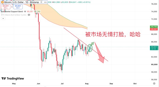 A Bitcoin/USD 1D chart on Bitstamp shows a breakout above a short-term downtrend line near $64,641, matching the post about BTC briefly reaching $64,800 after the author was "slapped in the face" by the market, with annotations highlighting the failed bearish prediction.