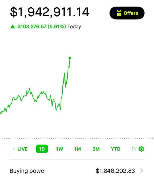 A stock portfolio screen showing a balance of $1,942,911.14, up $103,276.57 (5.61%) today, with a green 1D price chart trending upward and a buying power of $1,846,202.83.