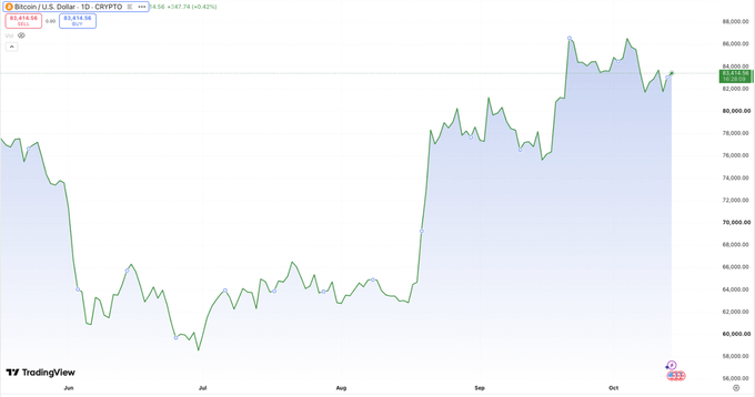 A TradingView chart displaying the price movement of Bitcoin / U.S. Dollar (BTCUSD CRYPTO) over several months, showing a price of 84,414.66.