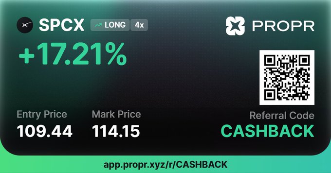 The image is a trading position card from PROPR showing a LONG 4x leveraged position on the ticker SPCX with an unrealized gain of +17.21%, an entry price of 109.44, mark price of 114.15, and a "CASHBACK" referral code with a QR code and link (app.propr.xyz/r/CASHBACK). It visualizes the poster's speculative leveraged bet mentioned in the caption, specifically referencing the $SPCX ticker and the PropR trading platform referenced in the tweet.