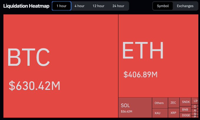 A liquidation heatmap showing $630.42M in BTC and $406.89M in ETH short liquidations over a 1-hour period, with additional smaller amounts in SOL ($36.42M) and other altcoins. The image visually confirms the post's claim of over $1 billion in short liquidations on the recent hourly BTC and ETH candles, with the red color intensity indicating the severity of short squeeze activity.