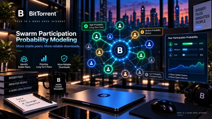 A promotional graphic for BitTorrent featuring 'Swarm Participation Probability Modeling' with text 'PEER TO A MORE OPEN INTERNET', showing a network diagram of peer connections categorized by High, Medium, and Low probability, set against a city skyline background.
