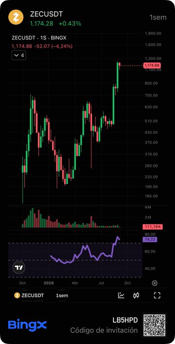 The image shows a BingX trading chart of ZECUSDT (Zcash) on a 1-week timeframe, displaying price at 1,174.88 (-4.24%) with a notable recent sharp decline from highs near 1,174.68 and an RSI indicator showing overbought conditions at 74.32. The chart visually supports the post's bearish thesis, illustrating the dramatic price action and momentum indicators suggesting a potential crash in Zcash.