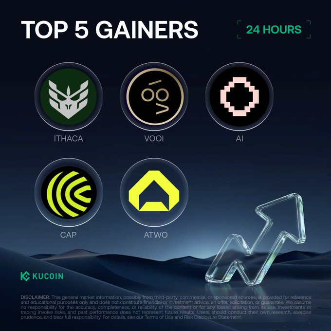 A KuCoin promotional graphic titled "TOP 5 GAINERS 24 HOURS" displays the logos of the top-performing cryptocurrencies: ITHACA, VOOI, AI, CAP, and ATWO, with $VOOI leading at +47.20% and $ATWO at the bottom with +21.89%, all listed with their respective prices and percentage gains as detailed in the accompanying post.