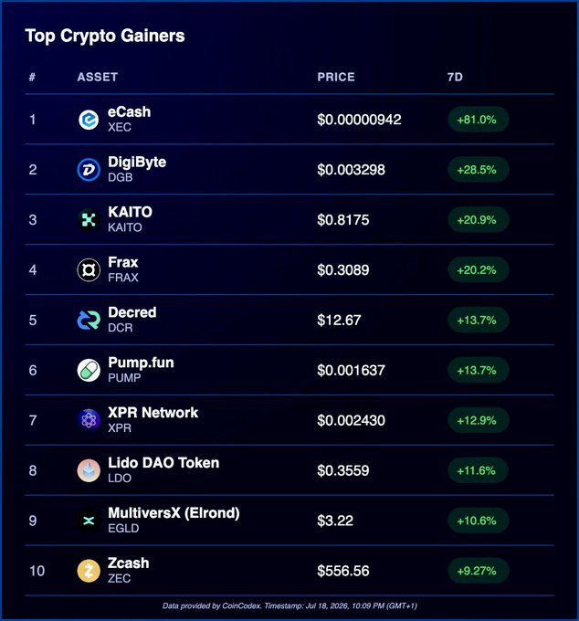 A 'Top Crypto Gainers' list from CoinGecko dated July 18, 2026, ranking assets led by eCash (XEC) at +81.0%, followed by DigiByte (DGB) +28.5%, KAITO +20.9%, and Frax (FRAX) +20.2%.