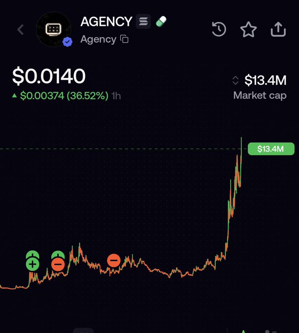 A cryptocurrency chart for the token "AGENCY" shows a price of $0.0140 with a 36.52% increase (up $0.00374) over 1 hour, reaching a $13.4M market cap with a sharp upward spike visible on the graph.