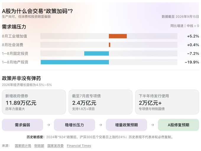 A Chinese financial infographic titled "A股为什么会交易'政策筹码'?" analyzing economic data, showing industrial value added (+5.2%), social consumption (+0.4%), fixed investment (-7.2%), and real estate investment (-19.9%), with policy details about 11.89 trillion yuan in government bonds and 2 trillion yuan in special treasury bonds.
