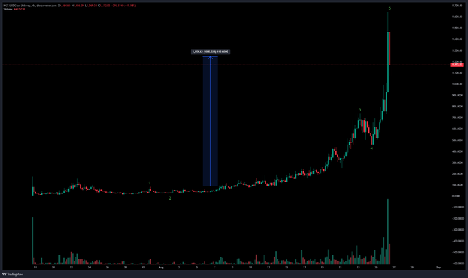 A candlestick price chart of the token $NET on the XT.com exchange showing a dramatic price surge, with annotations indicating a 1,554.41% gain (1,634.92% from the bottom) after a long period of sideways trading. The chart visually supports the post's claim of a 13x gain, illustrating the steep vertical price spike that allowed the trader to sell at significant profit.