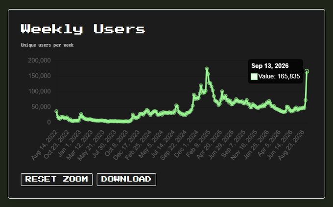 A pixel-art-styled "Weekly Users" chart showing unique users per week from August 2022 to August 2026, with a tooltip highlighting a value of 165,835 users on September 13, 2026 — illustrating the recent spike in usage that supports the claim that "People are using Solana now more than ever."