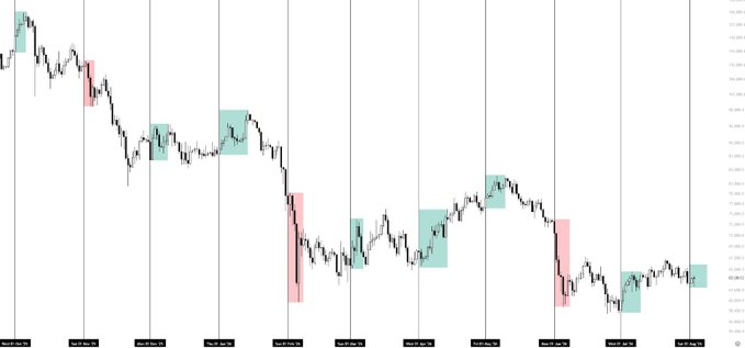 A financial price chart with candlestick patterns, showing various red and green highlighted rectangular zones marking specific time periods and price movements.