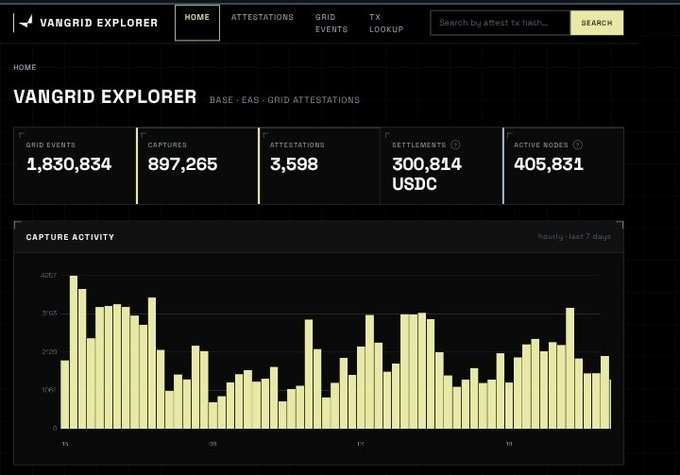 The Vangrid Explorer dashboard displaying base EAS grid attestations, showing 1,830,834 grid events, 897,265 captures, 3,598 attestations, $300,814 USDC settlements, and 405,831 active nodes.