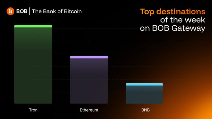 A bar chart from 'BOB | The Bank of Bitcoin' displays the 'Top destinations of the week on BOB Gateway', showing Tron with the highest volume, followed by Ethereum and BNB.