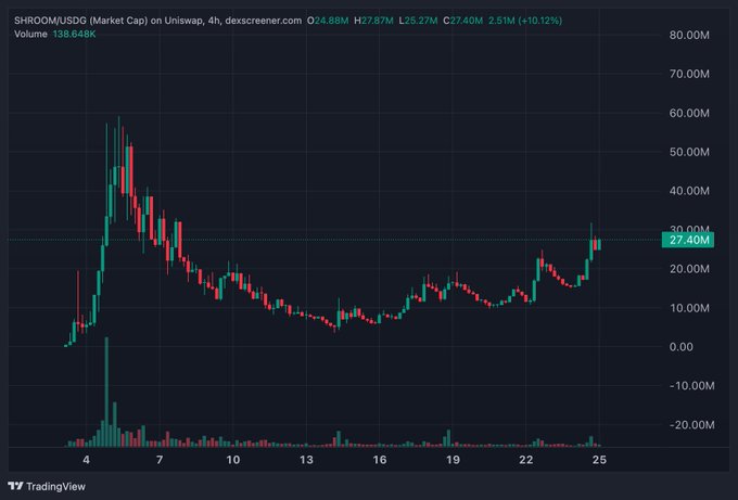 A TradingView chart of $SHROOM/USGD showing a 4-hour market cap view with the price recovering from a low near $10M to around $27.40M, suggesting an expansion phase is underway. The recent bullish candles and volume uptick near the current $27.40M level visually support the post's claim of an upcoming breakout.