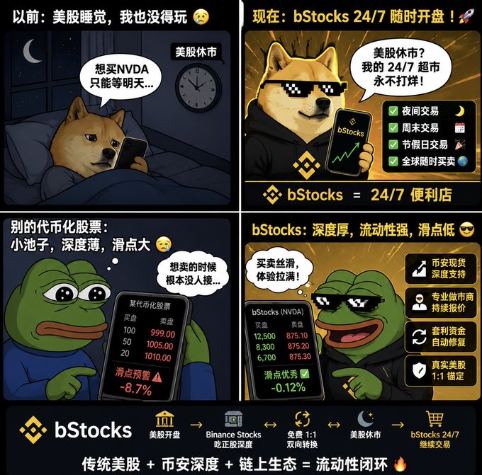 Four-panel meme advertisement for 'bStocks' (Binance Stocks) featuring Doge and Pepe characters, highlighting 24/7 trading, no slippage, deep liquidity, and 1:1 backing of US stocks with Binance ecosystem integration.