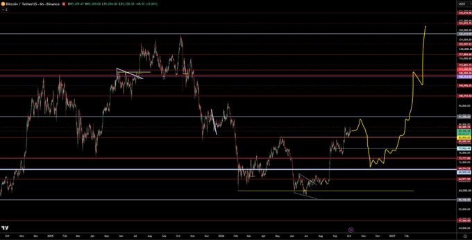 A Bitcoin/USD price chart displayed on the 4-hour timeframe, showing BTCUSD trading at 106,574.28 with a recent sharp upward spike to around 106,230, visually capturing the volatile "smell" of Bitcoin's price action.