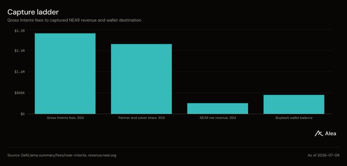 The image is a bar chart titled "Capture ladder" showing how $3.06M in 30-day gross intents fees on NEAR flows down to $407.76K in NEAR net revenue after partner and solver shares, with the remainder going toward building a roughly $550K+ buyback wallet balance. It visually illustrates the fee capture funnel referenced in the post, emphasizing that despite $2.15B in 30-day NEAR intents volume, only a small fraction converts into net protocol revenue at this early stage.