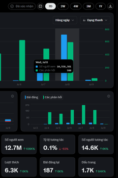 A Vietnamese-language analytics dashboard displaying bar charts and metrics including 'Số người xem: 12.7M', 'Tỷ lệ tương tác: 0.1%', and 'Số người tương tác: 14.6K'.