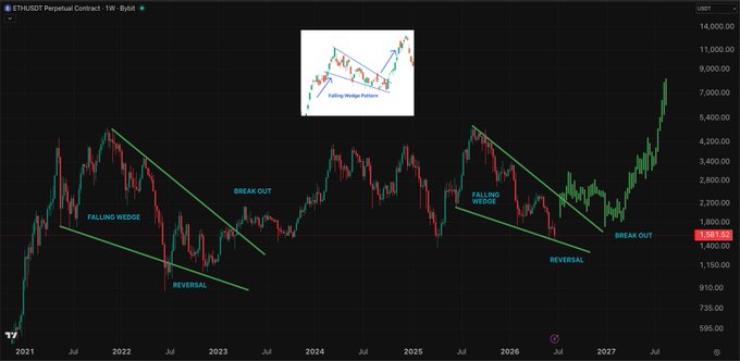 A weekly candlestick chart of ETHUSDT Perpetual Contract on Bybit displays annotated technical patterns including a falling wedge with breakouts and reversals from 2021 to 2027, showing the price surging dramatically to around $3,863—supporting the post's bullish prediction of a major Ethereum rally in 2027.