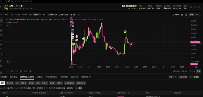 A cryptocurrency trading chart for "4AI - ROBINHOOD CHAIN" showing the token trading around $0.00023882 with a 4.5K market cap and various buy/sell markers.