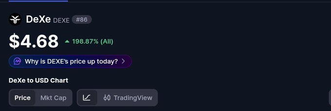 A cryptocurrency price chart showing DeXe (DEXE) at $4.68 with a 198.87% increase, displayed on a dark interface with a TradingView option.