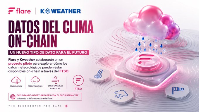 A promotional graphic for Flare and Kweather's collaboration on an on-chain climate data pilot project, featuring the headlines "DATOS DEL CLIMA ON-CHAIN" and "UN NUEVO TIPO DE DATO PARA EL FUTURO," along with icons representing temperature, precipitation, and other climate variables. The accompanying post highlights Flare's Letter of Intent with Kweather to bring weather data onto Flare's blockchain infrastructure via FTSO, with the visual's cloud, thermometer, and rain icons reinforcing the meteorological theme of the partnership.