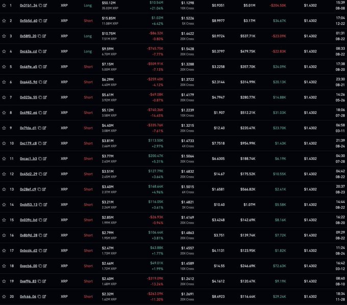 A dark-themed trading leaderboard table displays the top 20 XRP traders on Hyperliquid, showing position sizes, entry prices, mark prices, and PnL figures, with the majority of traders (entries 2-20) holding short positions despite XRP's recent surge to ~$1.47. The list reveals notable positions including the #1 trader holding a $50.12M long with +$204.50K profit, while #2 holds a $15.88M short and #5 carries a $7.15M short with -$59.91K loss, visually confirming the post's observation about widespread short bias among leading accounts.