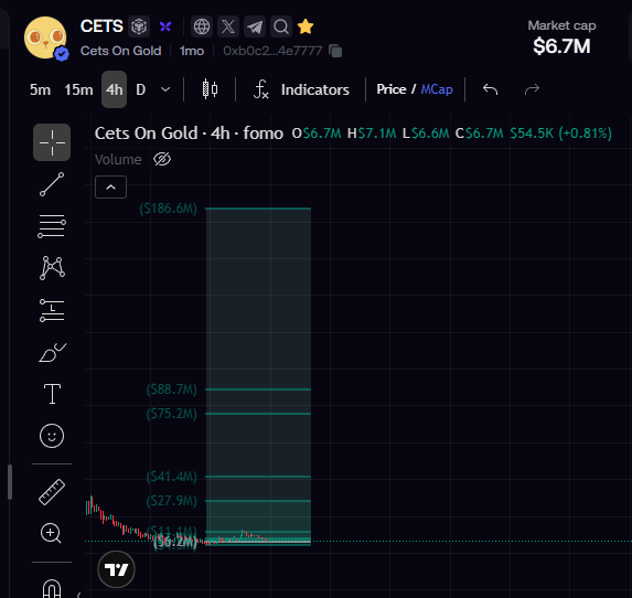 Trading chart showing 'CETS - Cets On Gold (Cets On Gold)' token with a market cap of $6.7M and a volume profile overlay.