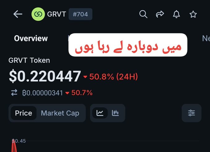 The image shows a cryptocurrency trading app displaying the GRVT token (#704) currently trading at $0.220447, with a notable 50.8% drop in the last 24 hours, visually confirming the post's reference to the token's current price amid recent selling pressure. An Urdu text overlay translates to "Now it's time to buy."