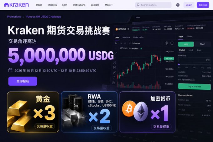This image is a promotional banner for the Kraken Futures 5M USDG Challenge, advertising a trading competition with a prize pool of up to 5,000,000 USDG running from October 12, 2026 to December 10, 2026, with bonus multipliers (×3 for gold, ×2 for RWA/assets like oil and stocks, and ×1 for cryptocurrencies like BTC and ETH). The design complements the post's message by highlighting Kraken's unconventional approach of offering substantial prizes like the 750,000 USDG top prize based on trading volume rather than solely on profits.