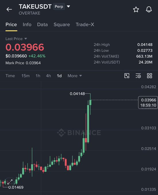 This is a cryptocurrency trading chart showing the price action of TAKAUSDT on Binance, where the price has surged significantly. The chart displays a strong upward trend for TAKAUSDT, visually supporting the claim that $TAKE has already doubled in value.