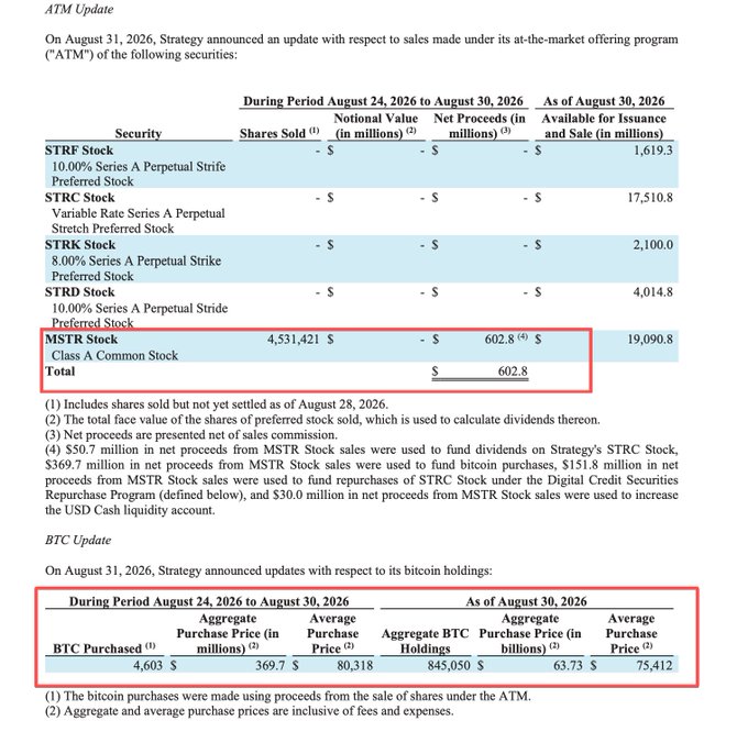 A financial document detailing Strategy's ATM Update (August 24–30, 2026) and BTC Update, highlighting 4,531,421 MSTR Class A Common Stock shares sold for $602.8 million net proceeds, and 4,603 BTC purchased at an average price of $80,318.