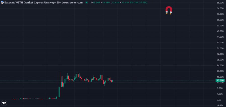 A candlestick chart on Dexscreener displays the BASECAT/WETH trading pair on Uniswap V3, showing a dramatic price surge from sub-$1M levels to a peak near $20M before consolidating around a $13.61M market cap (highlighted by the magnet emoji). The chart visually reinforces the post's claim that BASECAT pumped nearly 20x and is now holding a steady floor around $12-13M rather than retracing its gains.