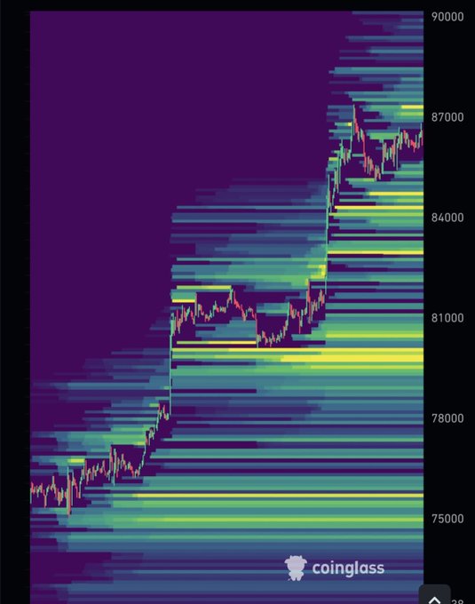 A Coinglass liquidation heatmap for Bitcoin ($BTC) with price ranging from $75,000 to $90,000, showing significant lower liquidity clusters between $75k–$82k that align with the post's prediction of a downward move toward $75,000 to sweep liquidity.